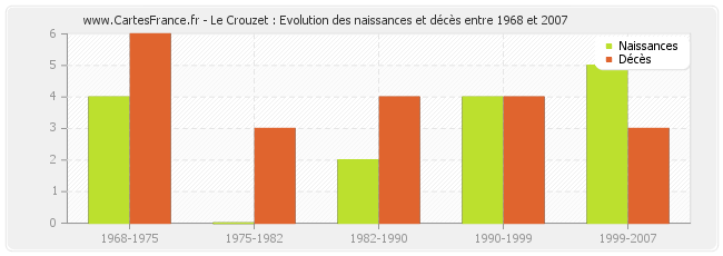 Le Crouzet : Evolution des naissances et décès entre 1968 et 2007